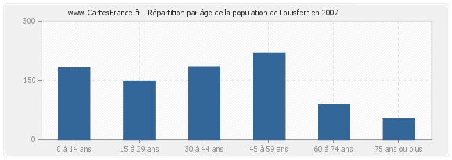 Répartition par âge de la population de Louisfert en 2007