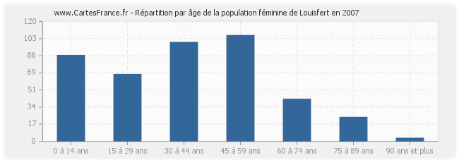 Répartition par âge de la population féminine de Louisfert en 2007