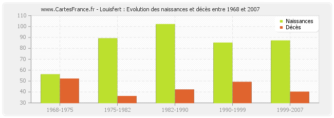 Louisfert : Evolution des naissances et décès entre 1968 et 2007