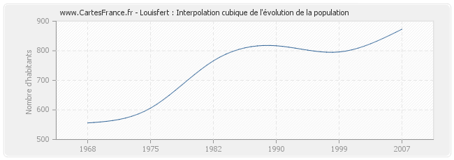 Louisfert : Interpolation cubique de l'évolution de la population