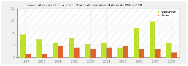 Louisfert : Nombre de naissances et décès de 1999 à 2008
