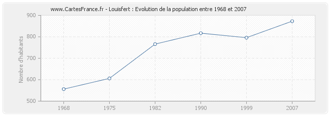 Population Louisfert