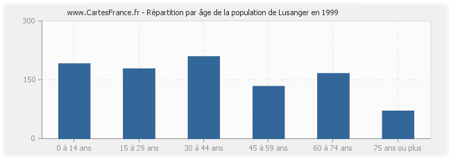 Répartition par âge de la population de Lusanger en 1999