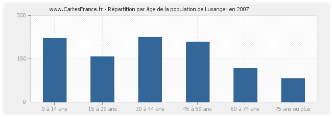 Répartition par âge de la population de Lusanger en 2007