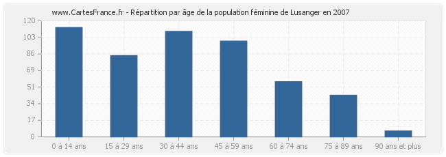 Répartition par âge de la population féminine de Lusanger en 2007