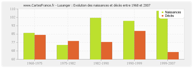 Lusanger : Evolution des naissances et décès entre 1968 et 2007