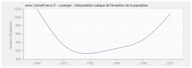 Lusanger : Interpolation cubique de l'évolution de la population
