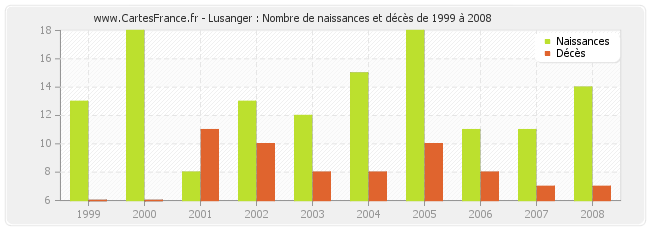 Lusanger : Nombre de naissances et décès de 1999 à 2008