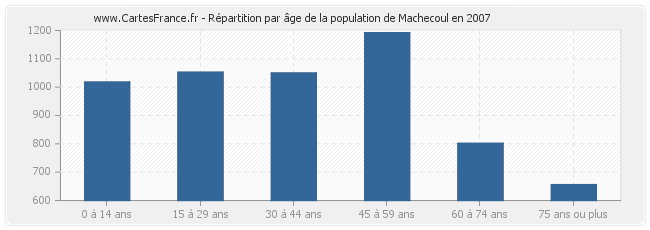 Répartition par âge de la population de Machecoul en 2007