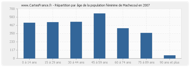Répartition par âge de la population féminine de Machecoul en 2007