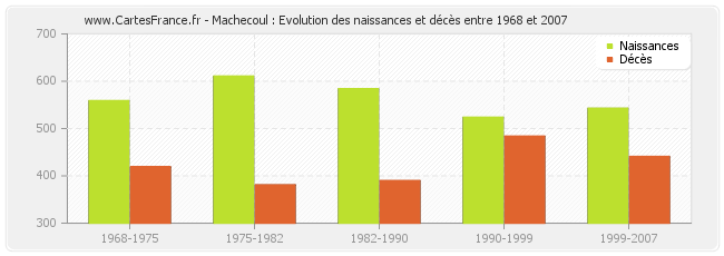 Machecoul : Evolution des naissances et décès entre 1968 et 2007