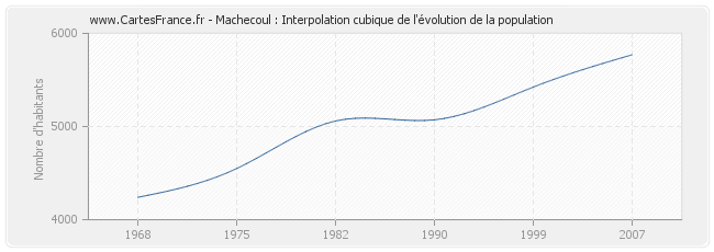 Machecoul : Interpolation cubique de l'évolution de la population