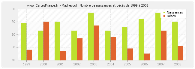 Machecoul : Nombre de naissances et décès de 1999 à 2008