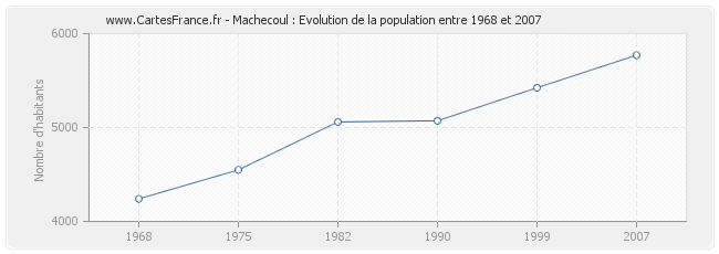 Population Machecoul