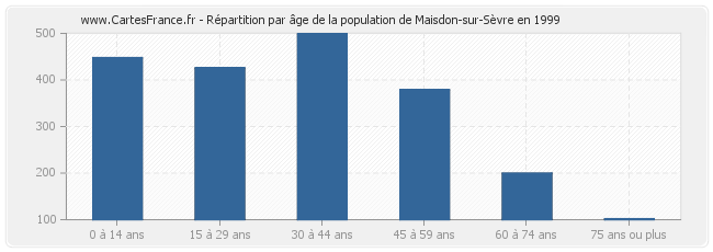 Répartition par âge de la population de Maisdon-sur-Sèvre en 1999