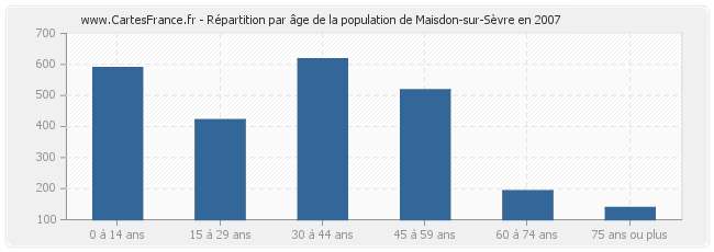 Répartition par âge de la population de Maisdon-sur-Sèvre en 2007