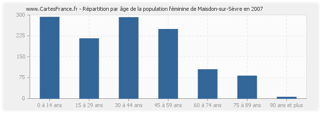 Répartition par âge de la population féminine de Maisdon-sur-Sèvre en 2007