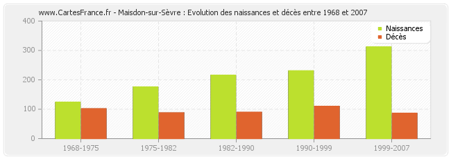 Maisdon-sur-Sèvre : Evolution des naissances et décès entre 1968 et 2007