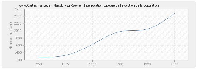 Maisdon-sur-Sèvre : Interpolation cubique de l'évolution de la population
