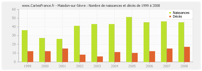 Maisdon-sur-Sèvre : Nombre de naissances et décès de 1999 à 2008