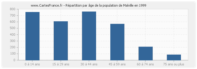 Répartition par âge de la population de Malville en 1999