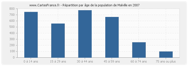 Répartition par âge de la population de Malville en 2007