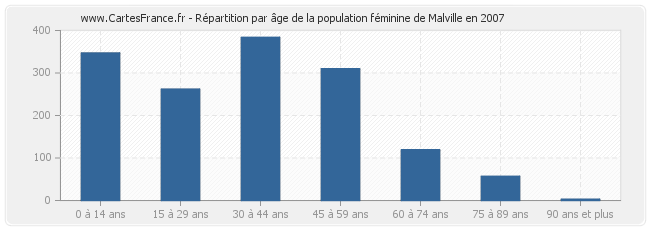 Répartition par âge de la population féminine de Malville en 2007