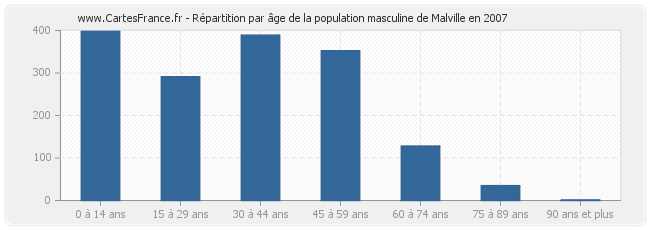Répartition par âge de la population masculine de Malville en 2007