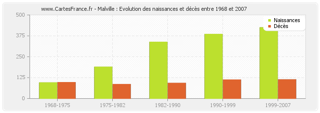 Malville : Evolution des naissances et décès entre 1968 et 2007