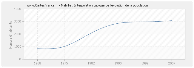 Malville : Interpolation cubique de l'évolution de la population