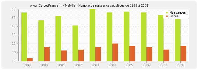 Malville : Nombre de naissances et décès de 1999 à 2008