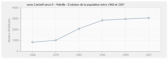 Population Malville