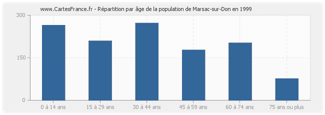 Répartition par âge de la population de Marsac-sur-Don en 1999