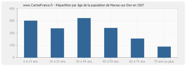 Répartition par âge de la population de Marsac-sur-Don en 2007