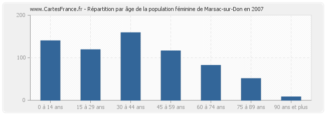 Répartition par âge de la population féminine de Marsac-sur-Don en 2007