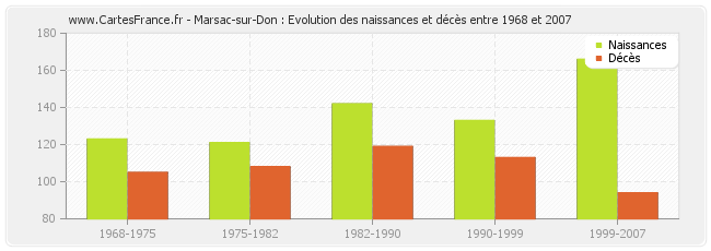 Marsac-sur-Don : Evolution des naissances et décès entre 1968 et 2007