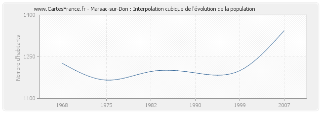 Marsac-sur-Don : Interpolation cubique de l'évolution de la population