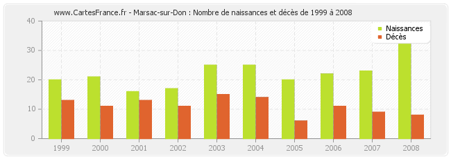 Marsac-sur-Don : Nombre de naissances et décès de 1999 à 2008