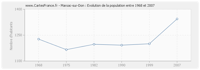 Population Marsac-sur-Don