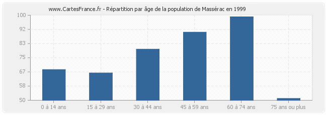 Répartition par âge de la population de Massérac en 1999