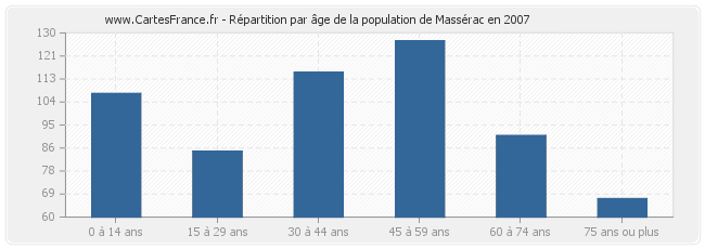 Répartition par âge de la population de Massérac en 2007