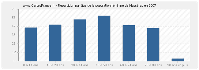 Répartition par âge de la population féminine de Massérac en 2007