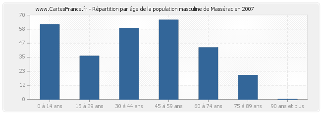 Répartition par âge de la population masculine de Massérac en 2007