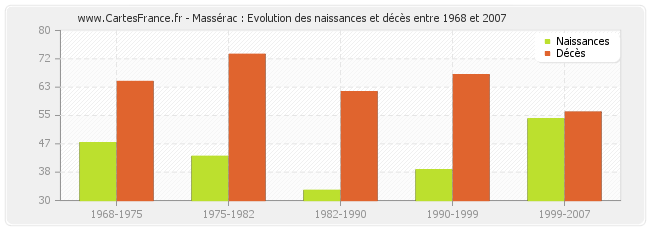 Massérac : Evolution des naissances et décès entre 1968 et 2007