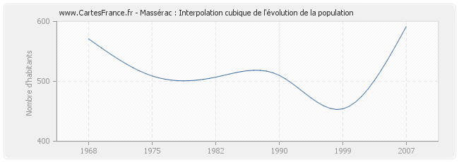 Massérac : Interpolation cubique de l'évolution de la population