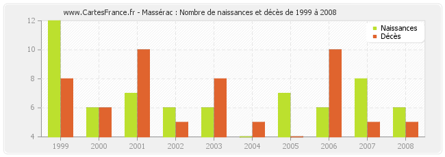 Massérac : Nombre de naissances et décès de 1999 à 2008
