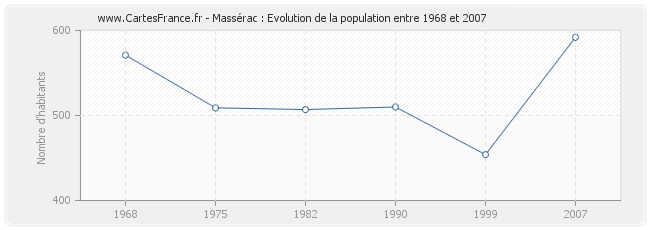 Population Massérac