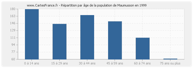Répartition par âge de la population de Maumusson en 1999