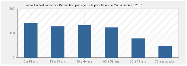 Répartition par âge de la population de Maumusson en 2007