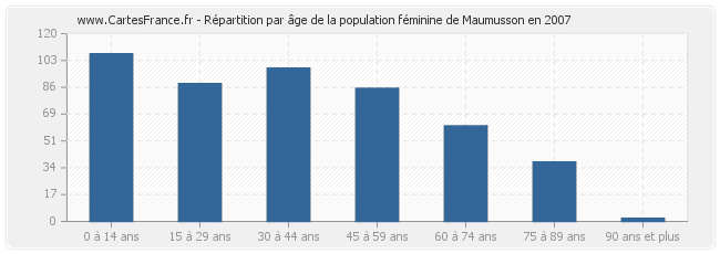 Répartition par âge de la population féminine de Maumusson en 2007